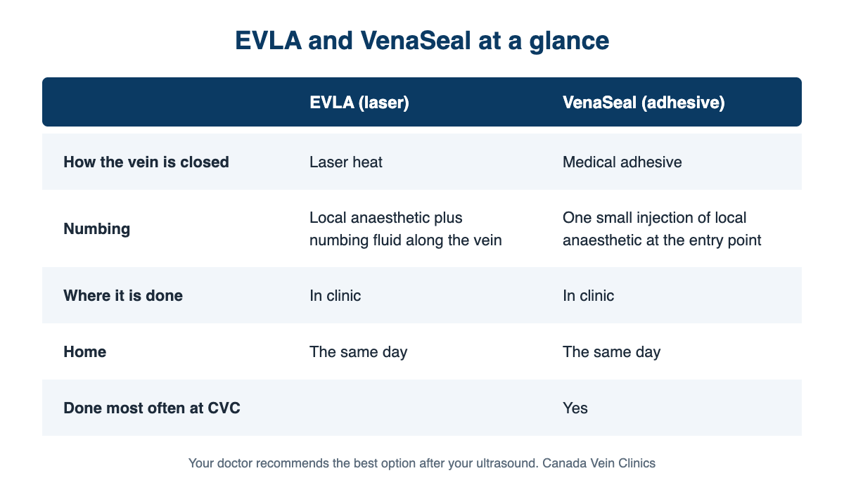 Comparison table of EVLA and VenaSeal: how the vein is closed, numbing, where it is done and recovery